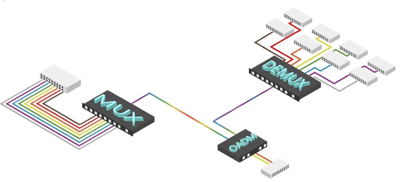 Schéma du système CWDM LightOptics
